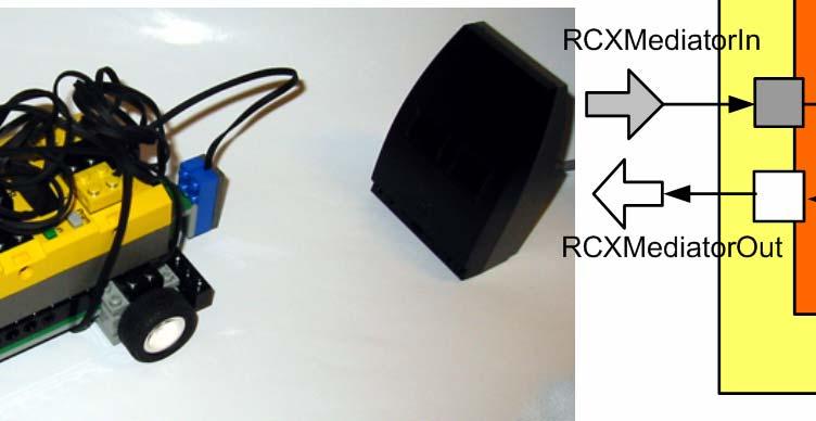 Eksempel på bruk av mediatorer: Fra RCXMediatorIn mottar vi følgende meldinger: BackSensorMsg FrontSensorMsg Til RCXMediatorOut kan vi sende følgende meldinger: MoveBackwardMsg MoveForwardMsg StopMsg