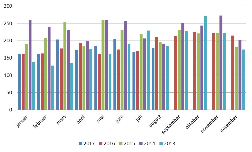 Utlendingsdirektoratet (UDI) har ansvaret for assistert retur, tidligere kalt frivillig retur. Assistert retur er ikke omhandlet i denne statistikken.