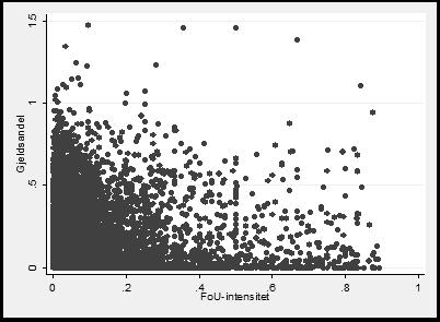 6.4 Hypotese 4 Høy FoU-intensitet henger sammen med lav gjeldsgrad. Det er mange observasjoner i datamaterialet.