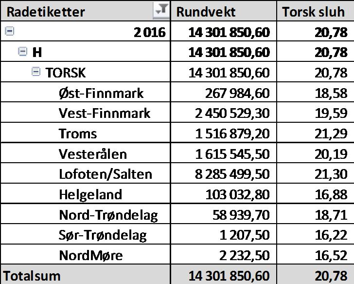 Per sone (kg og snittpriser) i uke 12 Per redskap og sone (snittpriser) i uke 12: Garn var