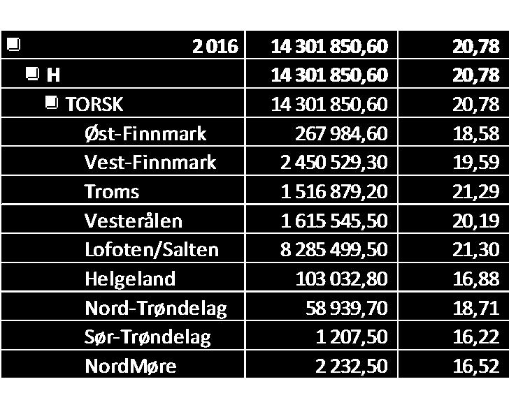 980 tonn levert i Lofoten/Salten, 790 tonn i Vest-Finnmark, 500 tonn i Troms og 200-250 tonn
