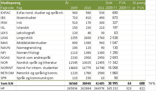 Tabell 12 Avlagte studiepoeng etter fagkode ILN inkl Senter for Ibsenstudier