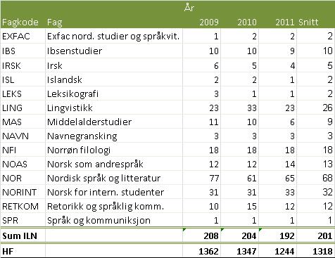 studiepoeng Kilde: Database for høyere utdanning (DBH) Tabell 13 Antall