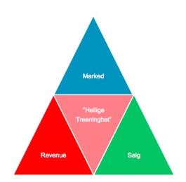 3.6.5 Den hellige treenighet (Forelesning, 20.08.2015, Henning Friberg) Den hellige treenighet viser viktigheten av samarbeidet mellom revenue, marked og salg.