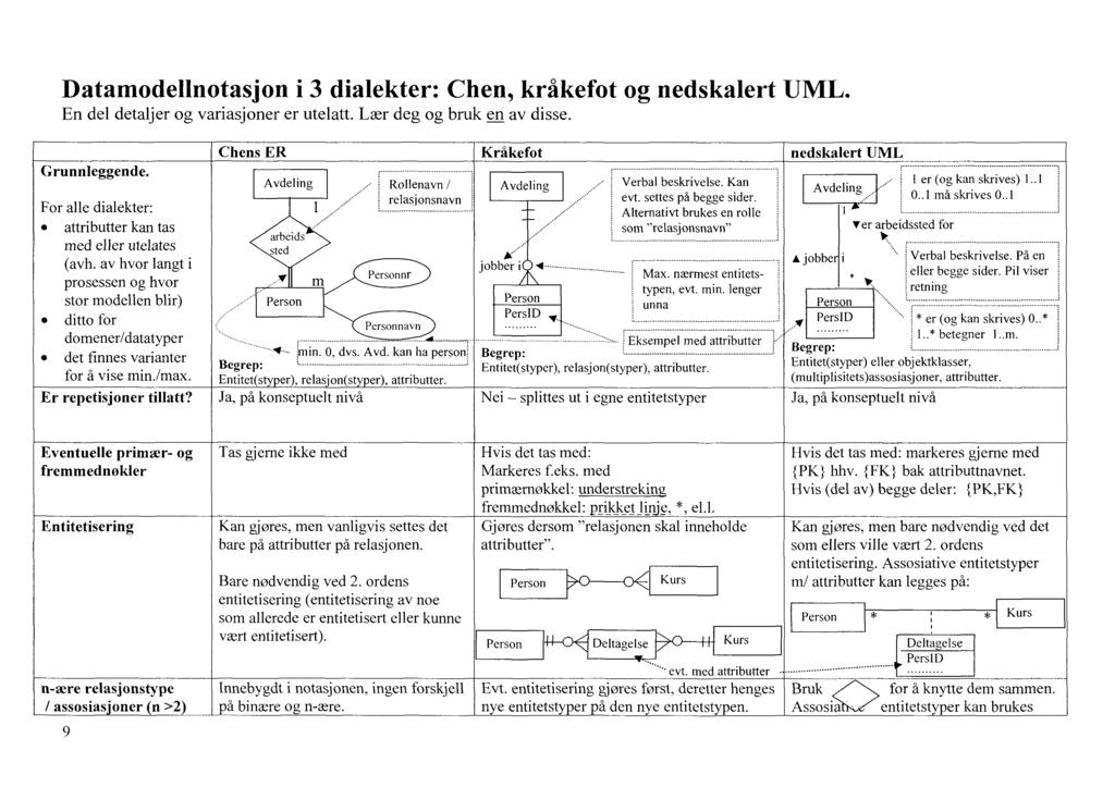 Datamodellnotasjon i 3 dialekter: Chen, kråkefot og nedskalert UML. En del detaljer og variasjoner er utelatt. Lær deg og bruk en av disse. Grunnleggende.