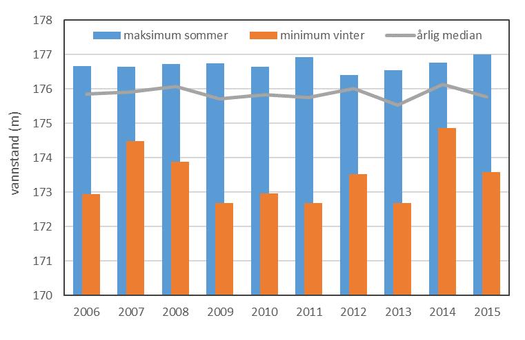 Figur 4. Totale variasjoner i årlige sommer- og vintervannstander i Hurdalssjøen i perioden 2000-2015.