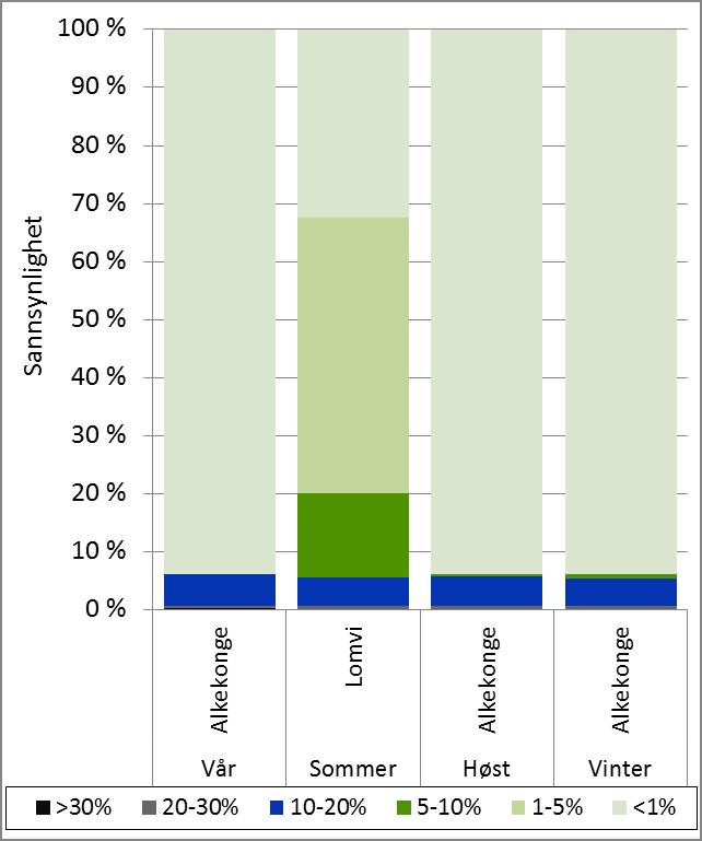 22 % sannsynlighet for Betydelig miljøskade (alkekonge høst). 9 % sannsynlighet for Alvorlig miljøskade (alkekonge høst).