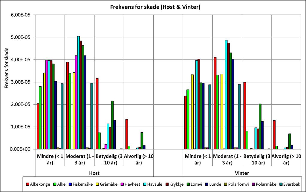 Pelagisk sjøfugl Figur D- 9 Miljørisiko knyttet til utblåsning fra letebrønn 34/2-5 S, presentert for pelagisk sjøfugl, som skadefrekvenser fordelt på skadekategoriene Mindre,