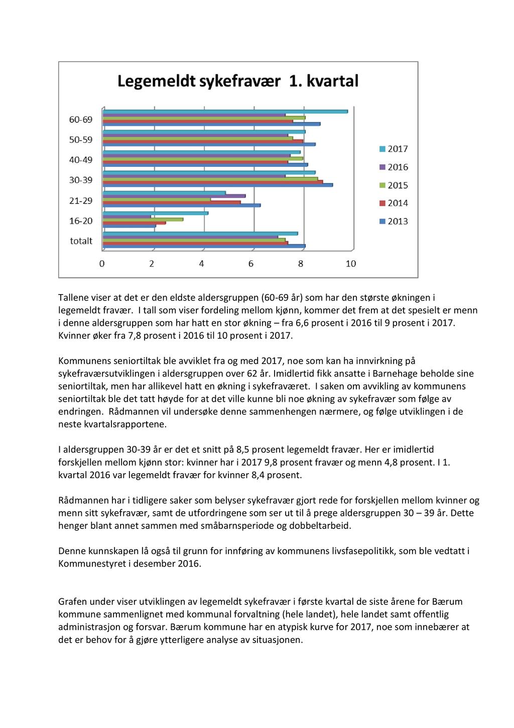 Tallene viser at det er den eldste aldersgruppen (60-69 år) som har den største økningen i legemeldt fravær.