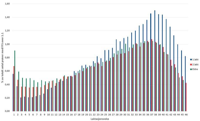 Figur 6: Antall prøver med et innhold av frie fettsyrer over 1,1 mmol av totalt antall prøver fra kyr i 1. laktasjon, 2. laktasjon og eldre etter laktasjonsuke (Whist et al., 2015). 2.7.