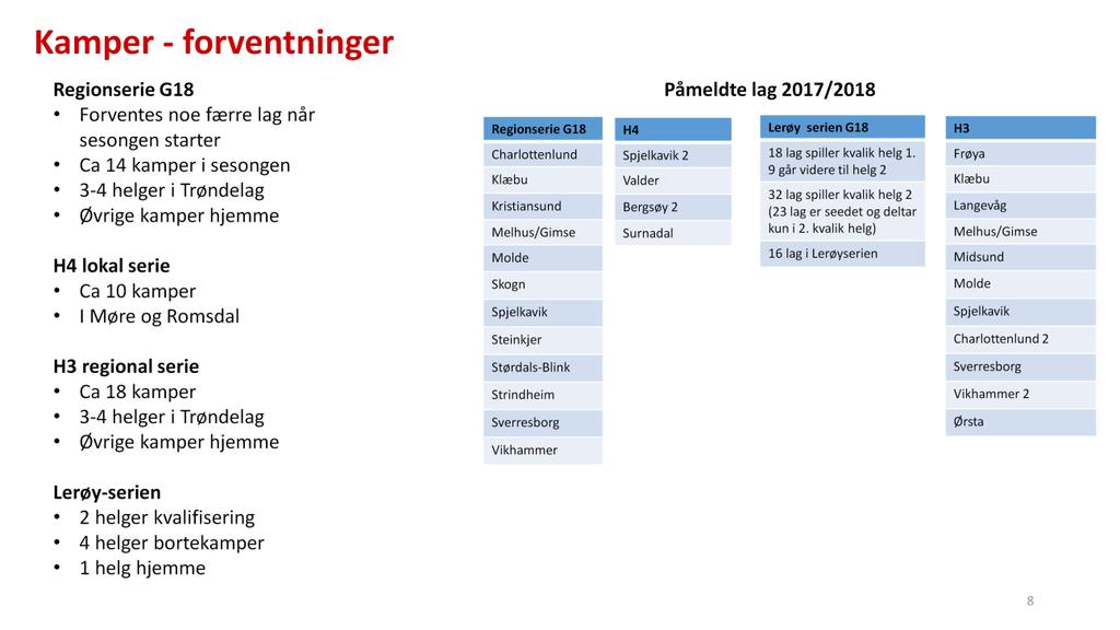 Lerøy-serien: 2 kvalifiseringshelger 5 helger med 3 kamper hver helg herav 1 hjemmehelg 16 lag i serien - det