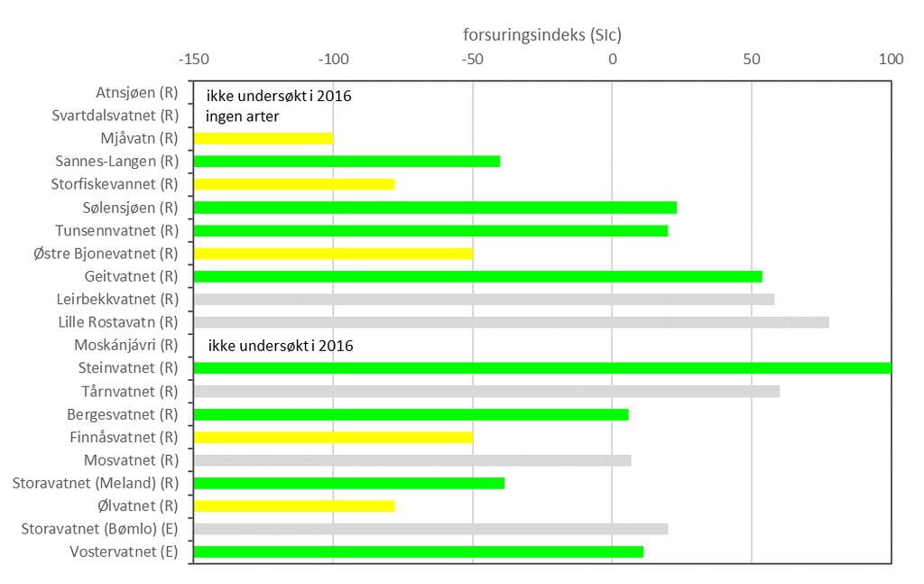 Sammenhengen mellom SIc-indeksen og ph er vist i figur 9. Datamaterialet (vist med grå farge i figuren) inkluderer både data fra NIVAs vegetasjonsdatabase samt kvalitetssikrede litteraturdata.
