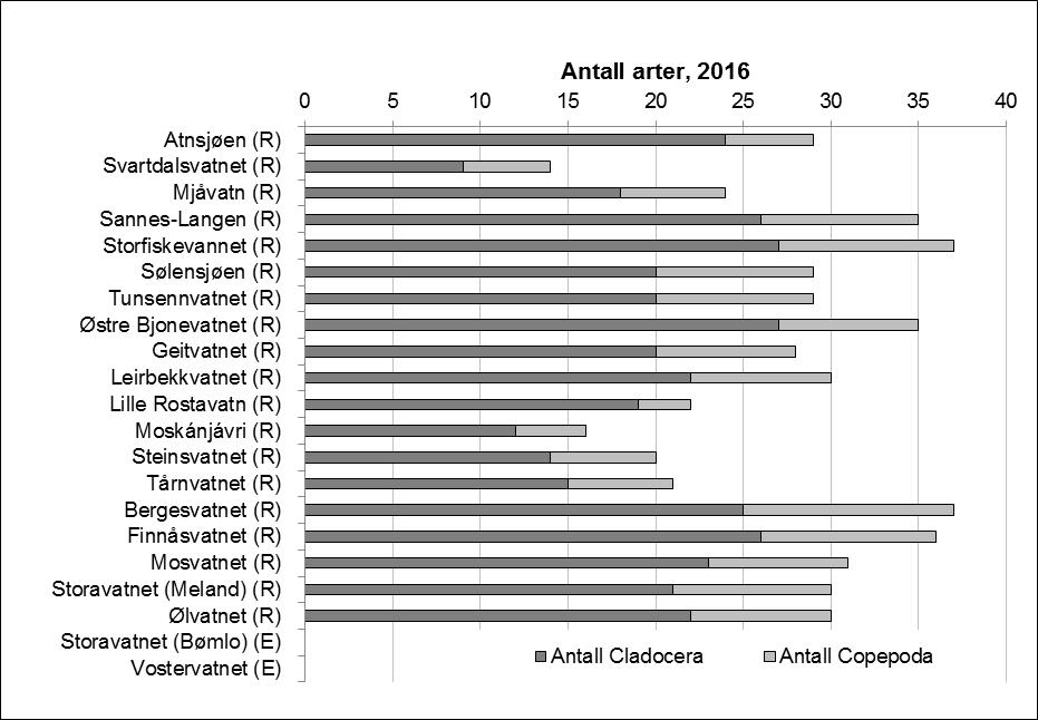 4.4 Småkreps 4.4.1 Artsantall og artssammensetning av småkreps Totalt 77 arter av småkreps, 5 vannlopper og 27 hoppekreps, ble registrert i de 19 innsjøene som ble undersøkt i 216 (figur 11).