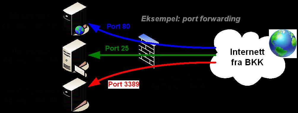 Port forwarding Port forwarding kan benyttes hvis kunden har tjenesteservere som skal nås fra Internett.