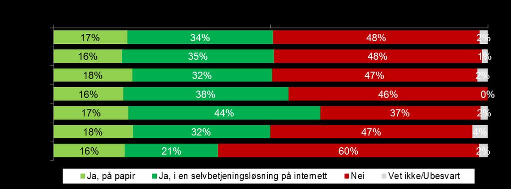 51 prosent har i løpet av det siste året fylt ut et offentlig skjema (på papir eller internett) i fbm søknad, klage eller lignede n=1000 Har du i løpet av det siste året fylt ut et offentlig skjema,