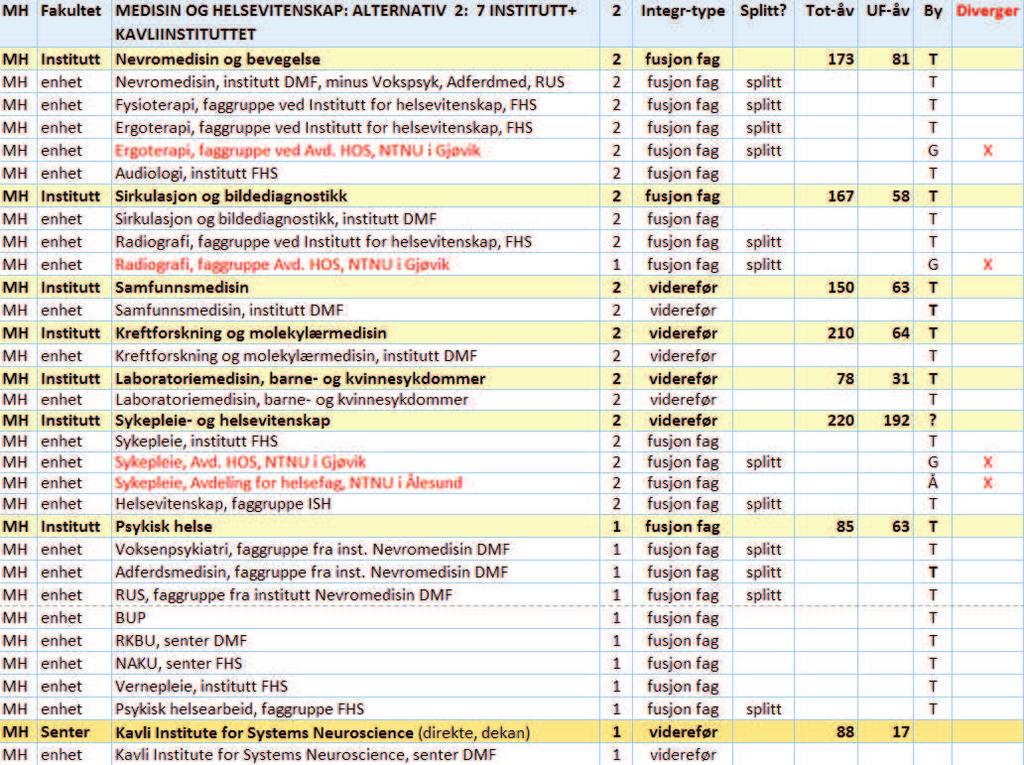 11 1. DMF-dekanen fremmer en omforent innstilling fra utredningsgruppen: En anbefalt modell (modell 1) med 6 institutt.