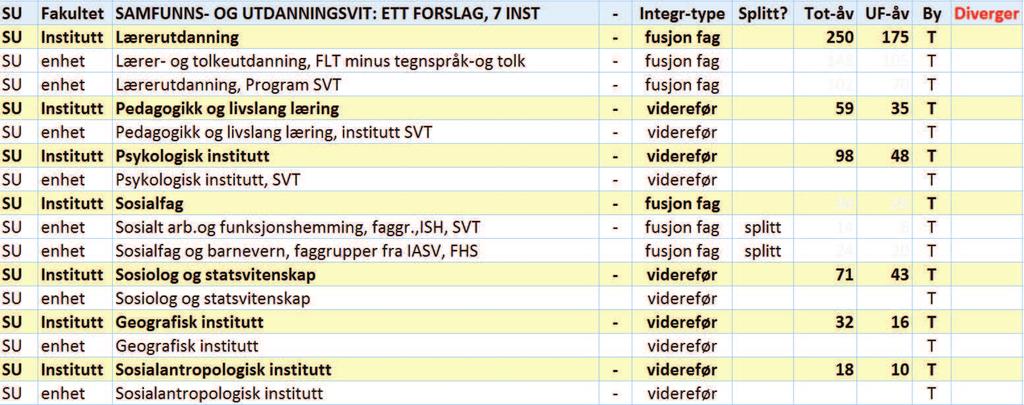 13 Fakultet for samfunns- og utdanningsvitenskap Forslagene Utredningsleder og en samlet utredningsgruppe anbefaler overfor rektor (her forkortet og redigert): 1.