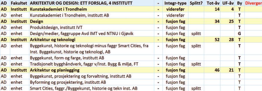 16 Fakultet for arkitektur og design Forslagene Fungerende AB-dekan innstiller til 4 institutt for det nye AD-fakultetet. Begrunnelser, prinsipp, premiss 1.