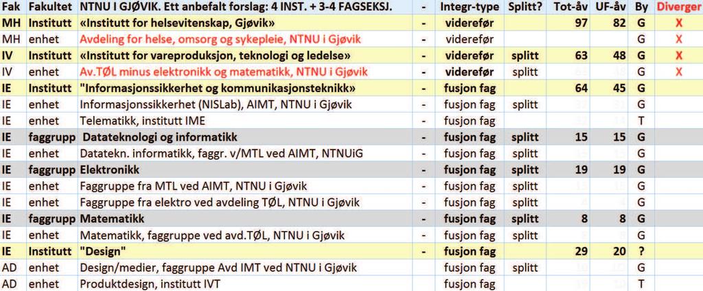 17 NTNU i Gjøvik Forslagene Viserektor anbefaler en modell med 4 institutt og flere faggrupper som knyttes opp til samsvarende institutt i Trondheim ut fra prinsippet om faglig tilhørighet.