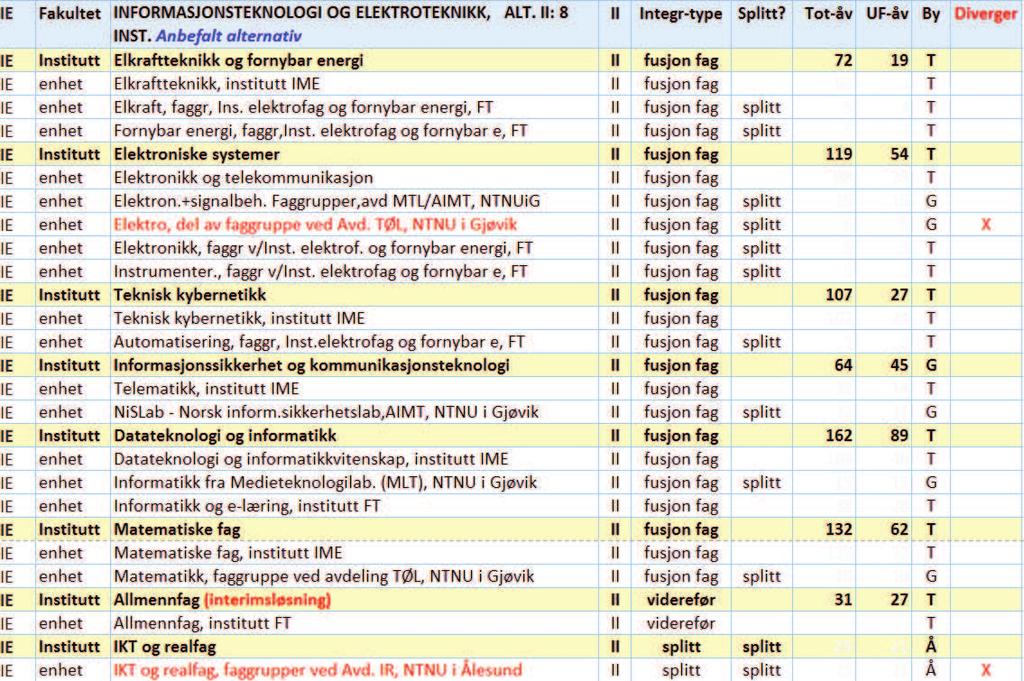 6 Fakultet for informasjonsteknologi og elektroteknikk (IE-fakultetet,