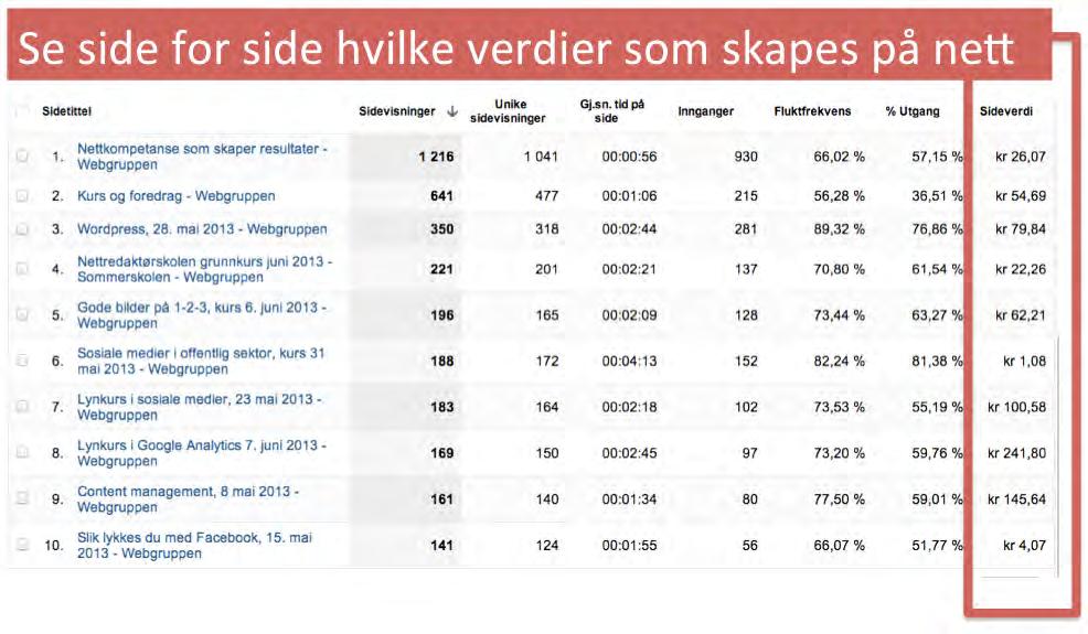 Hvor mange av brukerne som benytter smarttelefon eller nettbrett til å se på siden Hvilke sider som er mest besøkt Hvor bruker gir opp og forsvinner ut av siden Hvilke land og byer brukerne er i Om