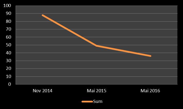 Status Den samlede risikovurderingen i HDO viser en positiv fallende trend. Pr mai 2016 er det indentifisert 36 risikoer, mot 49 i 2015.