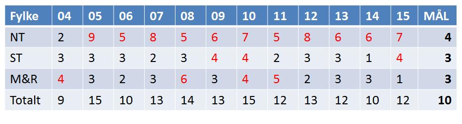 Side 7 av 9 Figur 6: Oversikt over jerveynglinger i de respektive fylkene i perioden 2004 2015. Tall i rødt viser at fylket er over det fylkesvise bestandsmålet fastsatt i forvaltningsplanen.