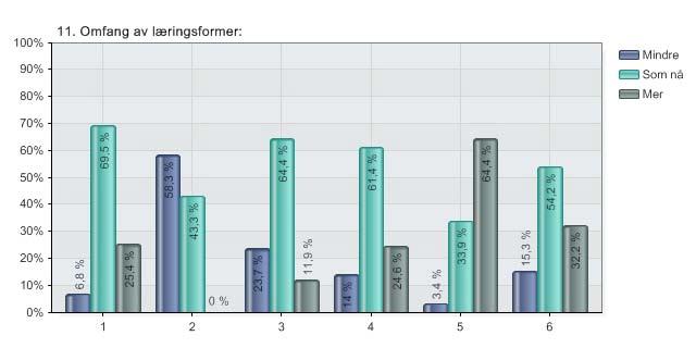 11. Omfang av læringsformer: Her er det listet opp ulike læringsformer. Enkelte semestre har bare noen av disse.