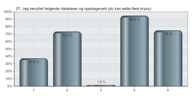 27. Jeg benyttet følgende databaser og oppslagsverk (du kan sette flere kryss): 1 BIBSYS 37,5 % 21 2 Medline/PubMed