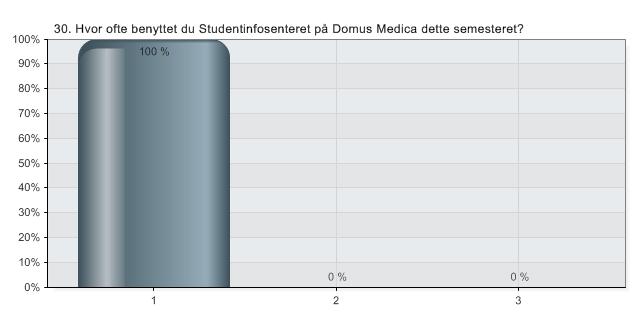 30. Hvor ofte benyttet du Studentinfosenteret på Domus Medica dette semesteret?