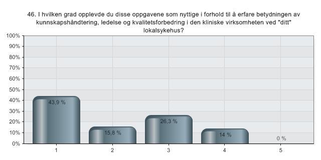 46. I hvilken grad opplevde du disse oppgavene som nyttige i forhold til å erfare betydningen av kunnskapshåndtering, ledelse og kvalitetsforbedring i den kliniske virksomheten ved "ditt"