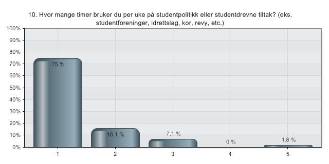 10. Hvor mange timer bruker du per uke på studentpolitikk eller studentdrevne tiltak? (eks.