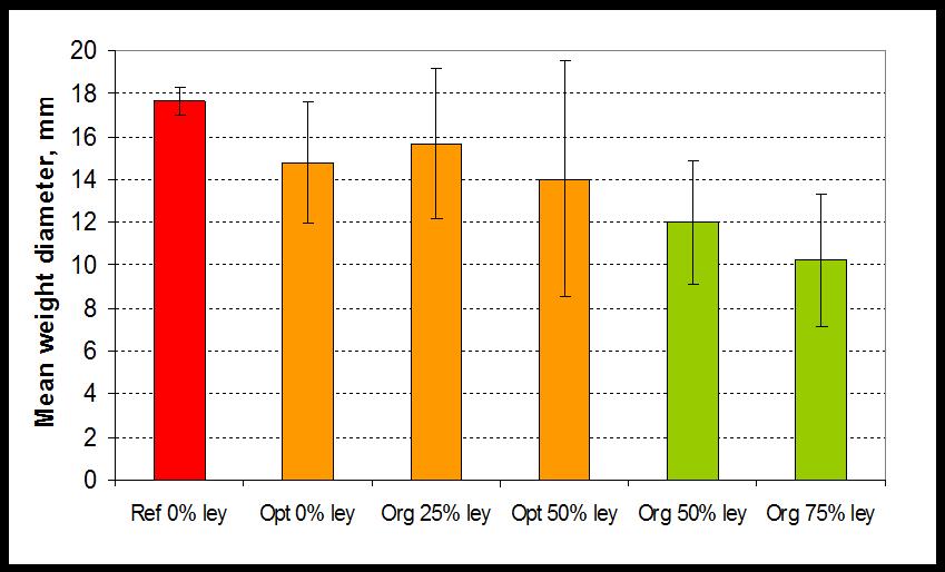 Moldendringer i dyrkingssystemforsøket på Apelsvoll: 5,0 Mold % 4,5 4,0 3,5 3,0 2,5
