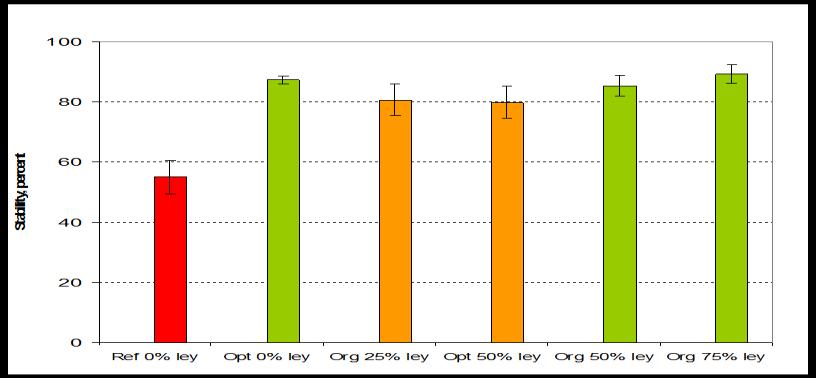 Referanse åker (0% eng, høstpløyd) Optimalisert åker (75% fangvekst, vårharvet)