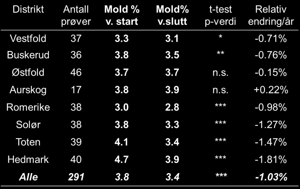 nivå ved start: Balansepnkt ved ~3% Konklusjon: Moldinnholdet går fortsatt ned i norsk