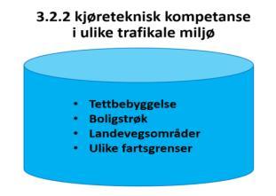 3.2.2 Kjøreteknisk kompetanse i ulike trafikale miljø Tettbebyggelse Eleven må forvente et høyere aktivitetsnivå i tettbebygd strøk.