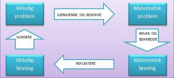 Anvendelse i ulike faglige og dagligdagse sammenhenger Regning beskrives ved hjelp av ulike