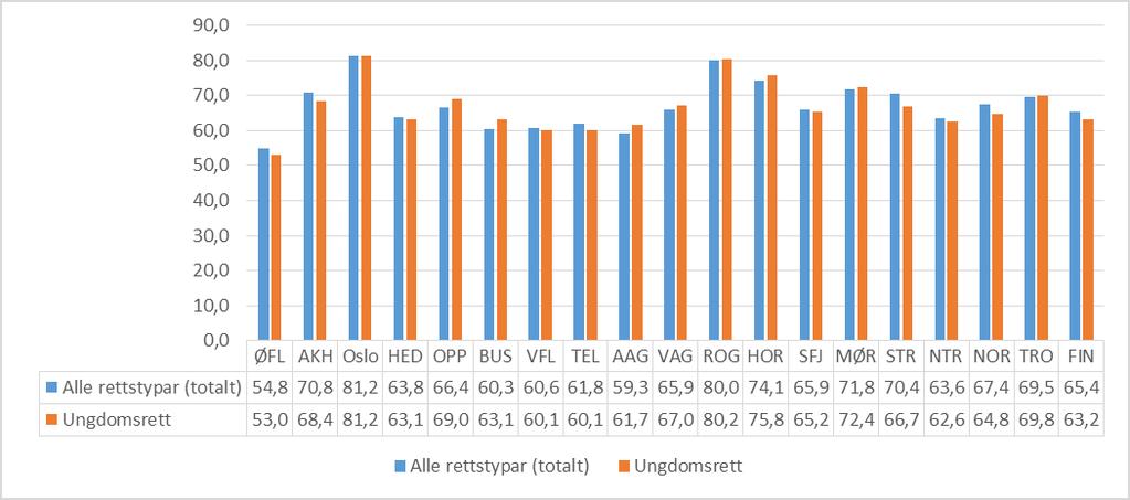 3 Figur 2 Godkjende lærekontraktar - søkjarar til læreplass som hadde lærekontrakt per 1.1.2015.