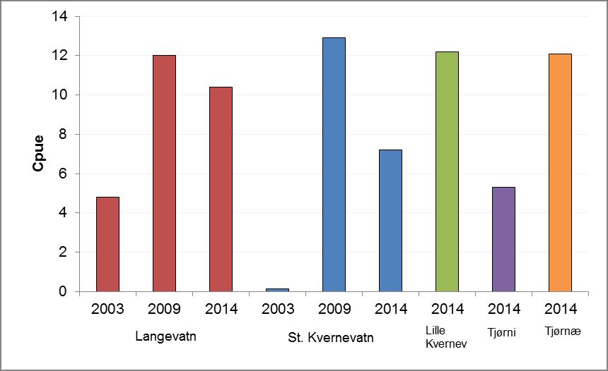 4.3 Fisk 4.3. 1. Fangstutbytte på garn I Langevatn skjedde det er kraftig økning i fangstutbyttet fra 23 og fram til 29, med Cpue (antall pr.