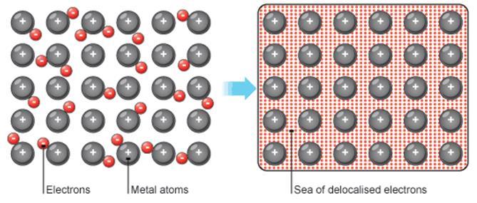 Metallisk binding ( metallenes binding ) Ikke nok valenselektroner til å fylle oktetter Deler elektroner med flest mulig andre;