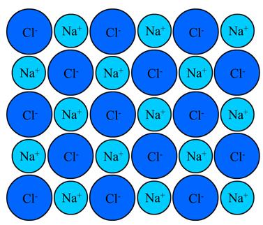 Ikke dele, men fordele elektroner for å oppnå full oktett Ionisk binding ( saltenes binding ) Forskjell i elektronegativitet > 2 Ladede kuler Elektrostatiske krefter Sprø, ikke-ledende elektronene