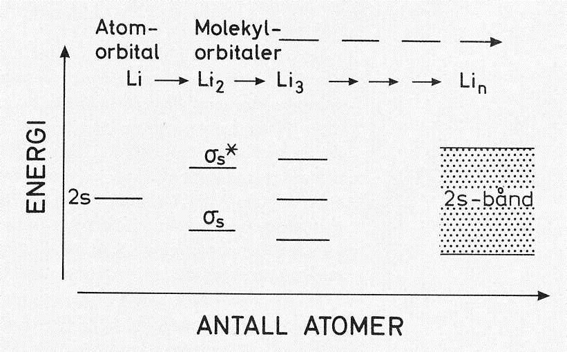 Molekylorbitaler i faste stoffer; metaller Antall molekylorbitaler er lik antall atomorbitaler.