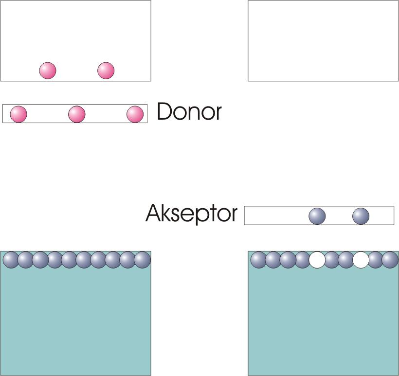 Doping Elektronrike fremmede species (dopanter) som holder dårlig på elektronene introduserer elektronnivåer med høyere energi enn vertskapets egne: vi får donornivåer høyt i båndgapet.