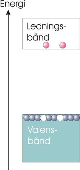 Oppsummering Molekylorbitaler Forenklede modeller: VB, Lewis, VSEPR Bindingstyper Kovalent, Metallisk, Ionisk Energibetraktninger for ioniske stoffer Bånd og båndgap Metaller,