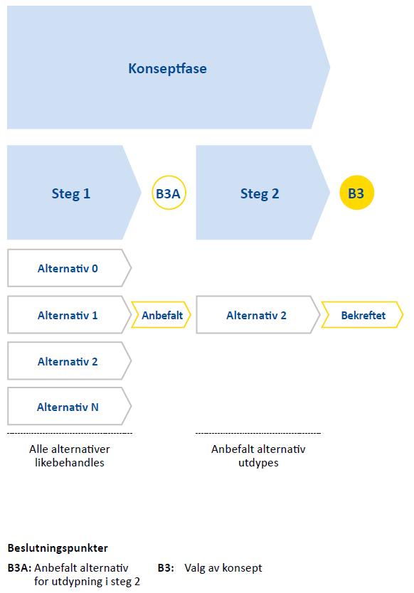 VEILEDER - TIDLIGFASEN I PROSJEKTER Side 11 av Figur 5 Prinsippskisse som viser at alternativvurderingen foregår i det første steget av konseptfasen, mens valgt alternativ utdypes og detaljeres i det