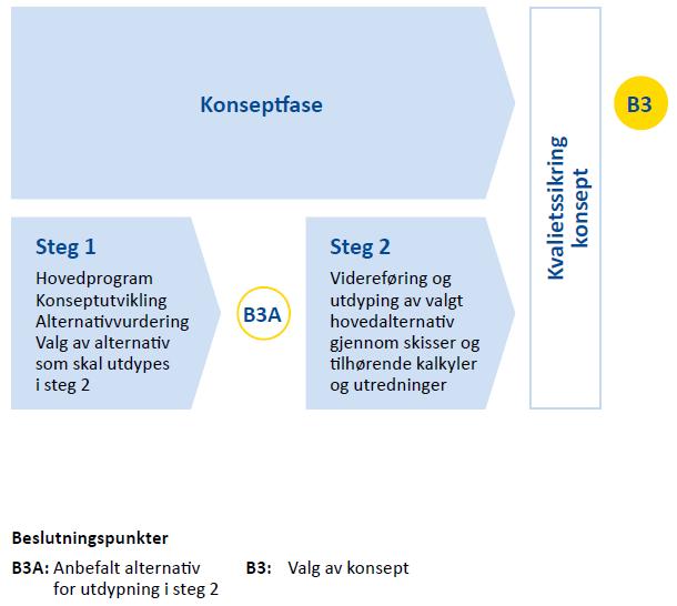 VEILEDER - TIDLIGFASEN I PROSJEKTER Side 20 av Figur 6 Prinsippskisse som viser hvordan konseptfasen utføres i to steg: Steg 1: Hovedprogram og alternativutredning.