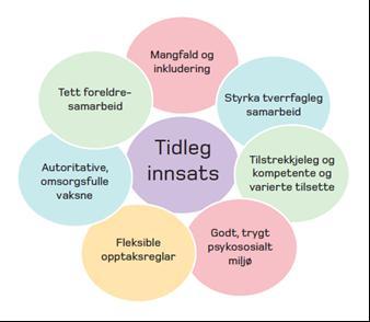 OMSORG Bli sett Anerkjenning Inkludering Barna blir møtt, sett og høyrt av varme og grensesettande vaksne Barna blir møtt av vaksne som anerkjenner barnas følelser Alle skal oppleva å vera ein del av