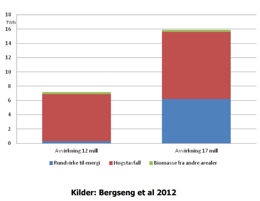 Potensialet for økt biomasse fra skog i Norge Balansekvantum: 17 millioner fm3 med dagens vern og miljørestriksjoner Dagens avvirkning: 12