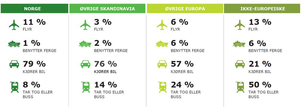 Hvordan turister i de forskjellige markedene tar