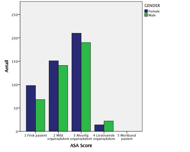 Figur 3: Kjønnsfordeling og ASA score Sammenhengen mellom ulike bilde diagnostiske verktøy og funn Ultralyd ble ikke utført på 773 prosedyrer (56,1%), CT ble ikke utført på 792 (57,4%) prosedyrer, MR